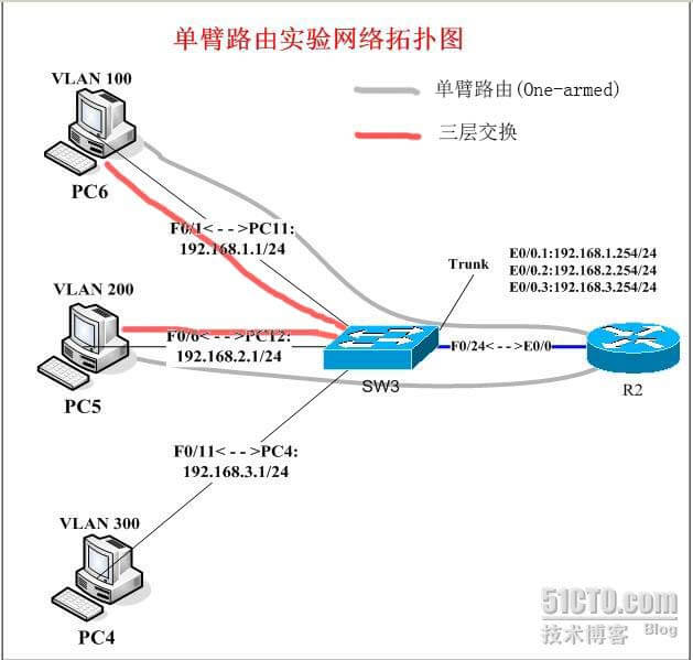 三层交换与单臂路由图