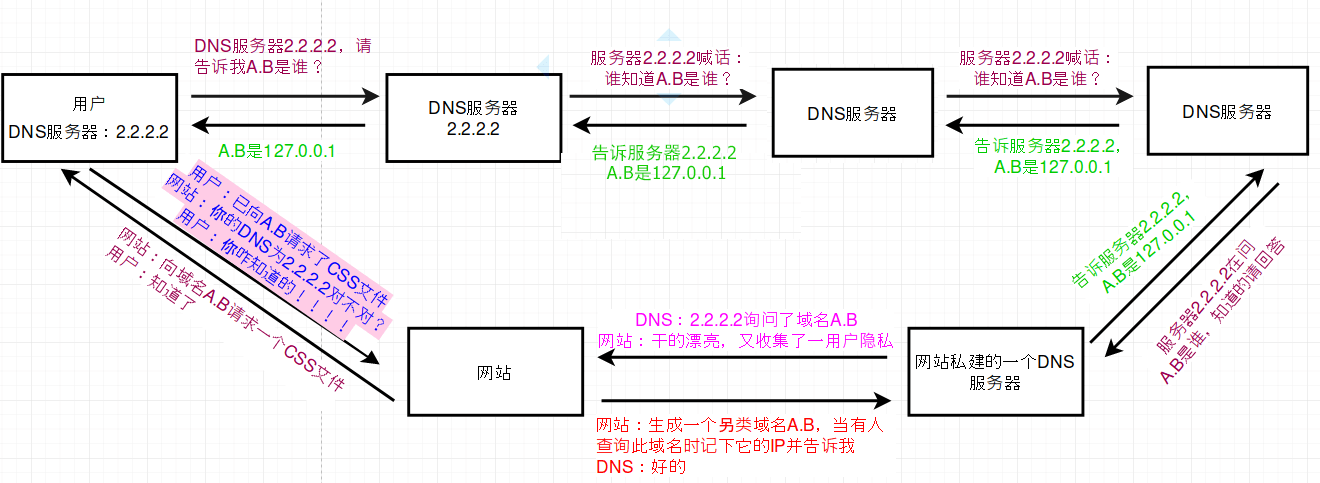 获取用户本地 DNS 服务器地址的流程图